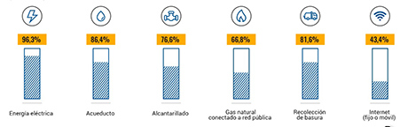 Cifras de acceso a servicios públicos en Colombia según el Censo del DANE 2018. Imagen: DANE.