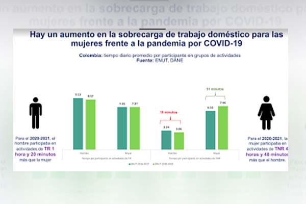 Gráfico del tiempo diario promedio por participante en actividades domésticas, según cifras del DANE.  Cortesía María Cristina Bolívar