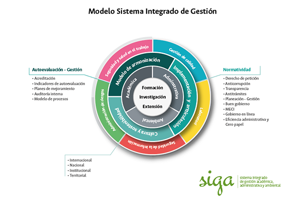Modelo Sistema Integrado de Gestión UNAL Medellín